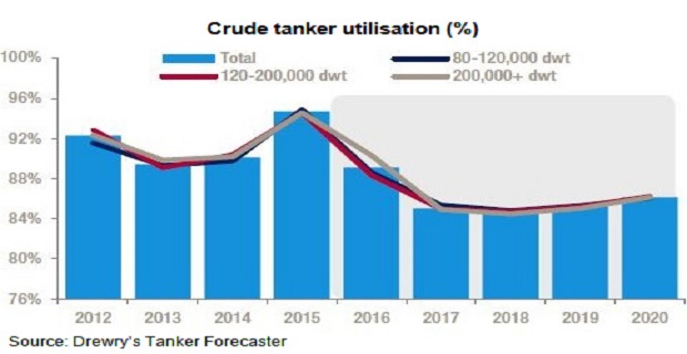 crude_tanker_utilisation