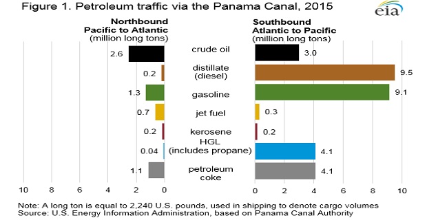 Το εμπόριο πετρελαίου δια μέσω της Διώρυγας του Παναμά με ακτεύθυνση Νότια και Βόρεια